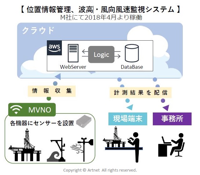 位置情報管理　波高・風速監視システム