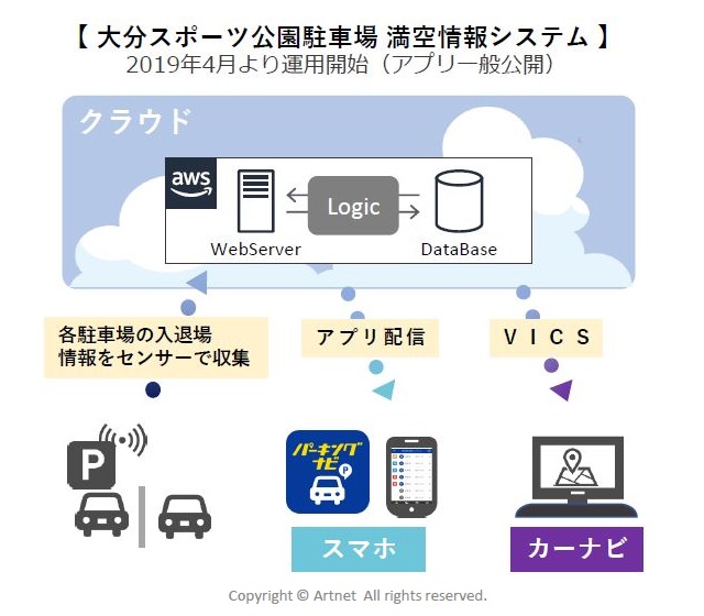 大分スポーツ公園駐車場　満空情報システム