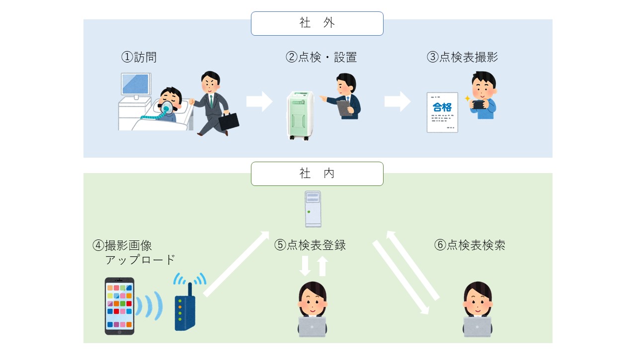 保守点検表管理システム説明