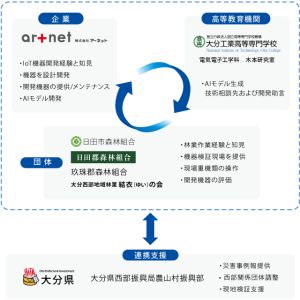 プロジェクトの構図